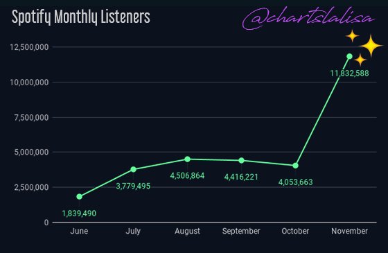 chartslalisa's tweet photo. #BLACKPINK Spotify Monthly Listeners update - November
💜11,832,588
+7,778,925 in the past month https://t.co/vKbZtJtxUV