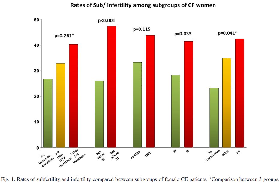 With more women with #cysticfibrosis living to the age of motherhood, this recent #JournalCF study investigates how fertility is impacted by the disease. ow.ly/ixxV30mrinr