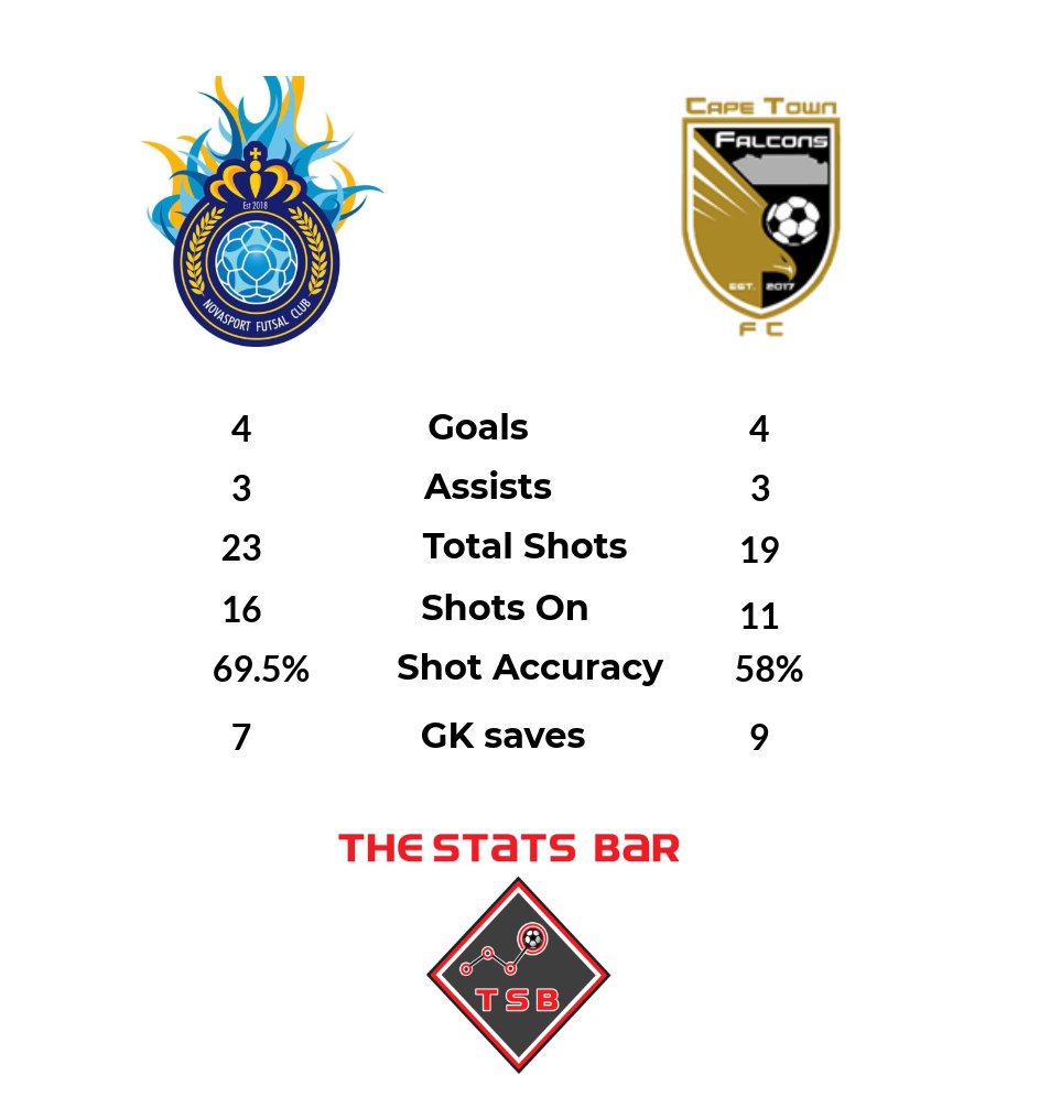 TheStatsBar's tweet photo. Throwback Thursday:
Match Stats - CTMFL Super League - Game Week 3 - 27 August 2018.
NovaSport Futsal Club vs @CapeTownFalcons
Goals - Pedro Marques (2), Angelo Barrote (2)
Assists - Pedro Marques (1), Byron Mark Cottle (1) Yusuf White (1)
#Futsal
#TheStatsBar
#CTMFL
#SAFF https://t.co/ojR6rDz1d6