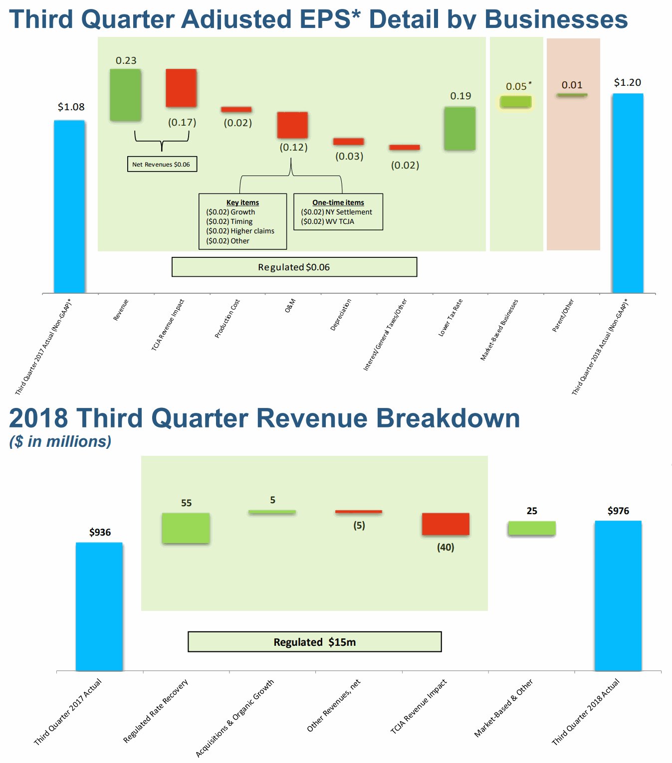 米国株 決算マン アメリカンウォーターワークス決算 American Water Works Nyse Awk Q3 Eps 1 予想 0 03 売上 976m 4 3 Y Y 予想 1 42m 北米最大の民間水道会社 T Co N51g2uaslt Pdf T Co 62xd44nokj T Co 米国株 決算マン アメリカンウォーターワークス決算 American Water Works Nyse Awk Q3 Eps 1 予想 0 03 売上 976m 4 3 Y Y 予想 1 42m 北米最大の民間水道会社 T Co N51g2uaslt Pdf T Co 62xd44nokj T Co