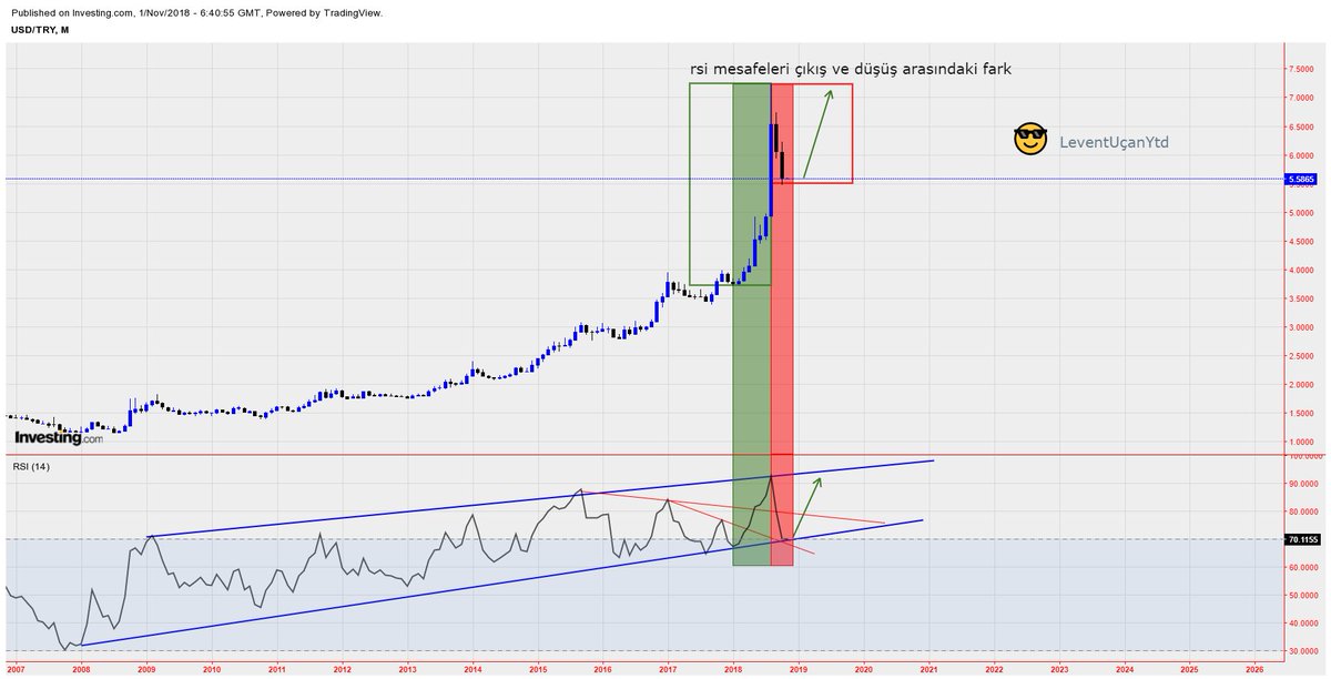 #usdtry rsi aylık kapanış