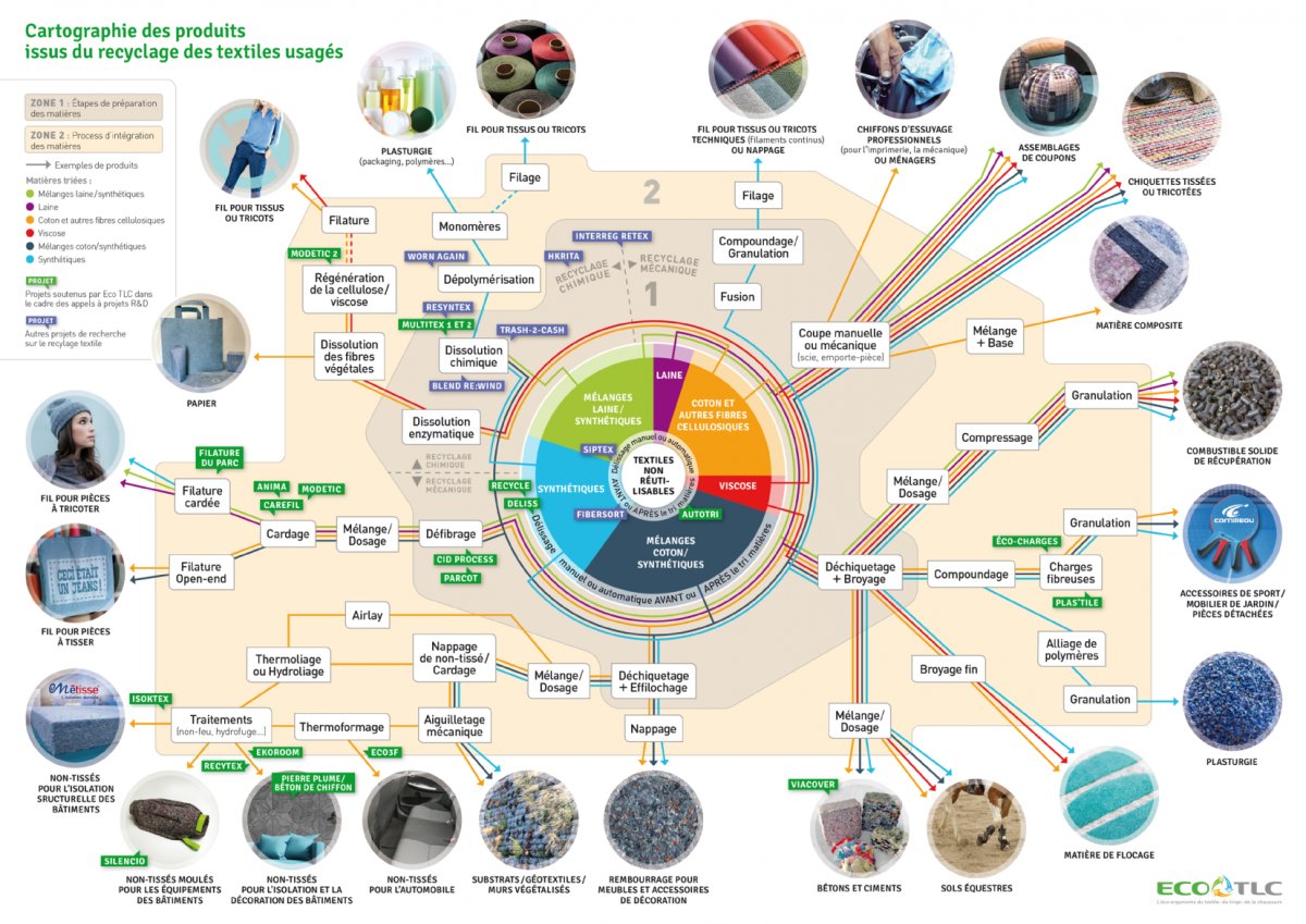 vbaralle's tweet photo. Cartographie des produits issus du #recyclage des textiles usagés
https://t.co/vWhlGXLsSQ
Ensemble, Ressourçons notre territoire !
#ESS #Innovationsociale #FrenchImpact #Recherche #Concept #Territoire #Textile #EcoTLC https://t.co/62ncCKjtm4