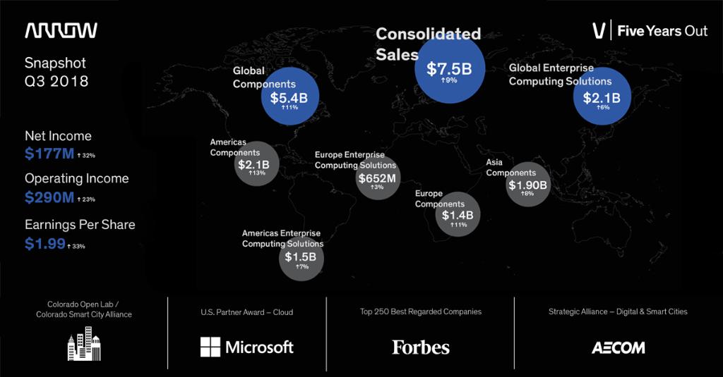 Arrow Electronics on Twitter "Today we reported thirdquarter 2018
