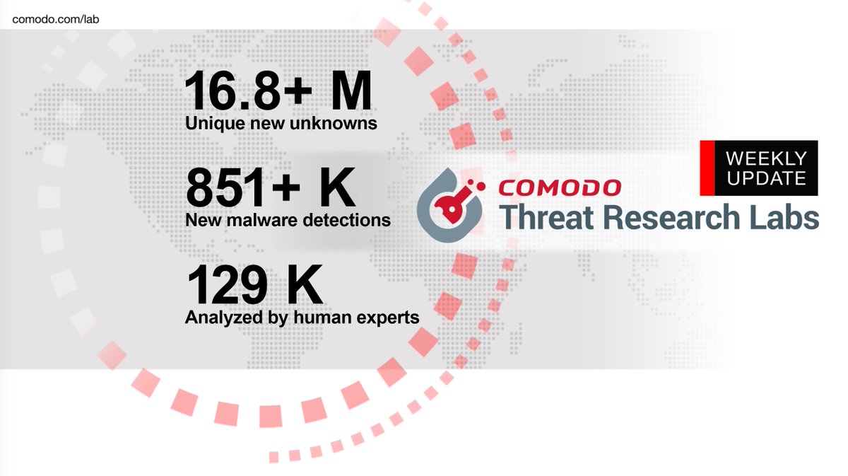 Comodo Threat Research Labs (CTRL) analyzed more than 16.8 million new #unknown files and over 851 thousand files were deemed #malicious. Find out more by watching our weekly #video. This is your weekly update from #CTRL for the week of October 25th,2018. bit.ly/2DgeDvk
