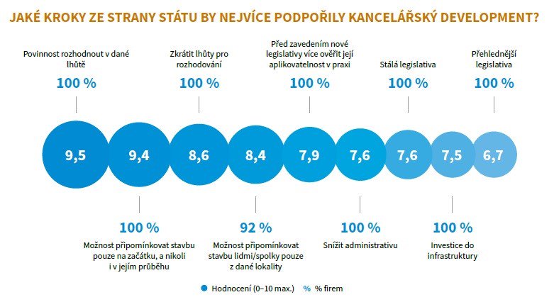 Ze strany státu by nejvíce další rozvoj kancelářského developmentu podpořila podle ředitelů developerských firem povinnost úřadů rozhodnout v zákonné lhůtě a možnost připomínkovat stavbu pouze na začátku, a nikoli i v jejím průběhu.