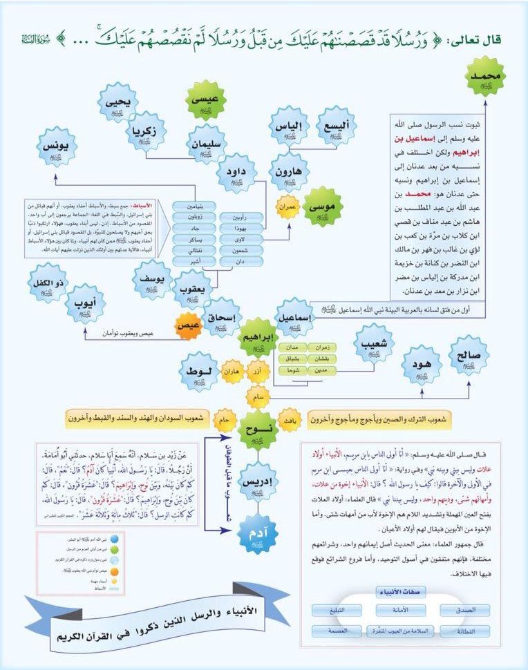 فايز السريح No Twitter شجرة الأنبياء والرسل عليهم الصلاة والسلام من أعمال أستاذنا الفاضل سامي المغلوث Samialmaghlouth