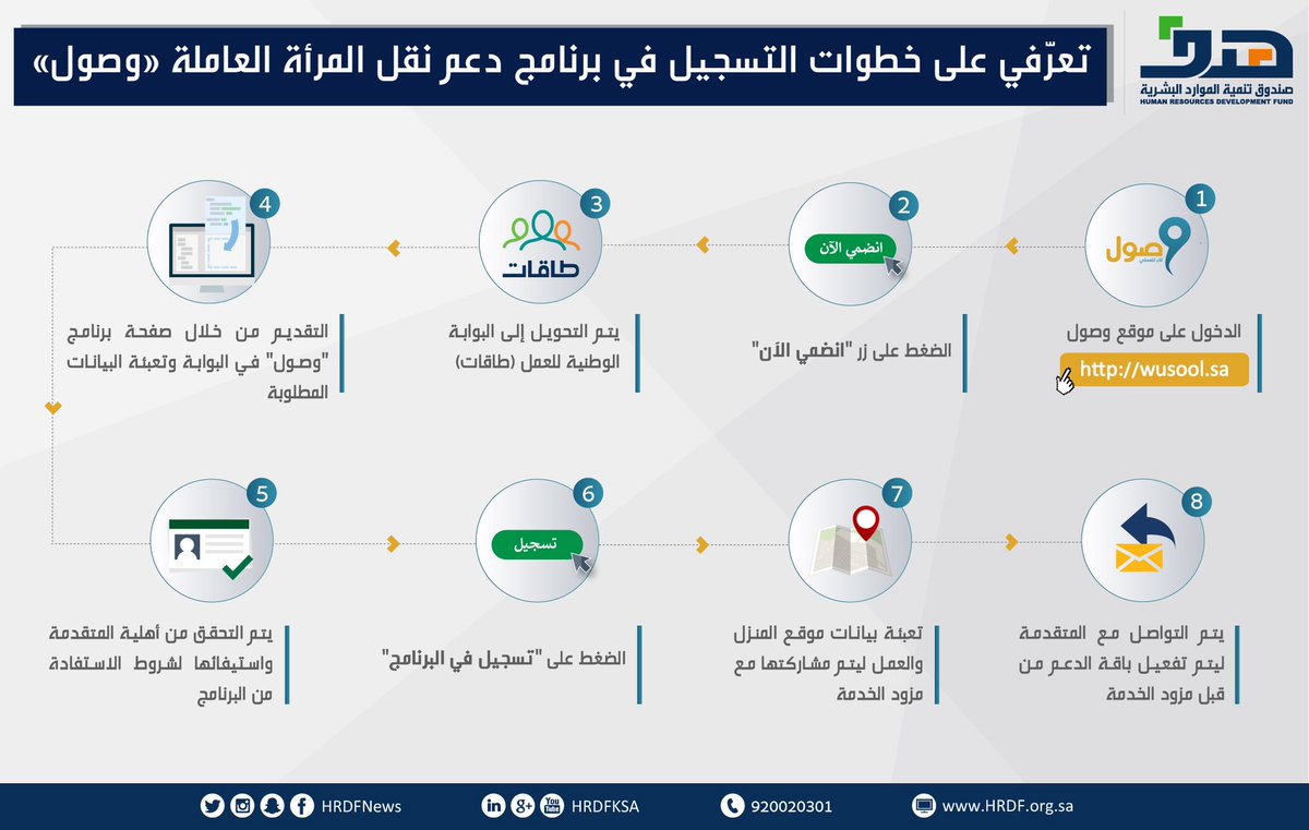 هدف يودع 8 2 مليون ريال للمنشآت المستفيدة من دعم التوظيف