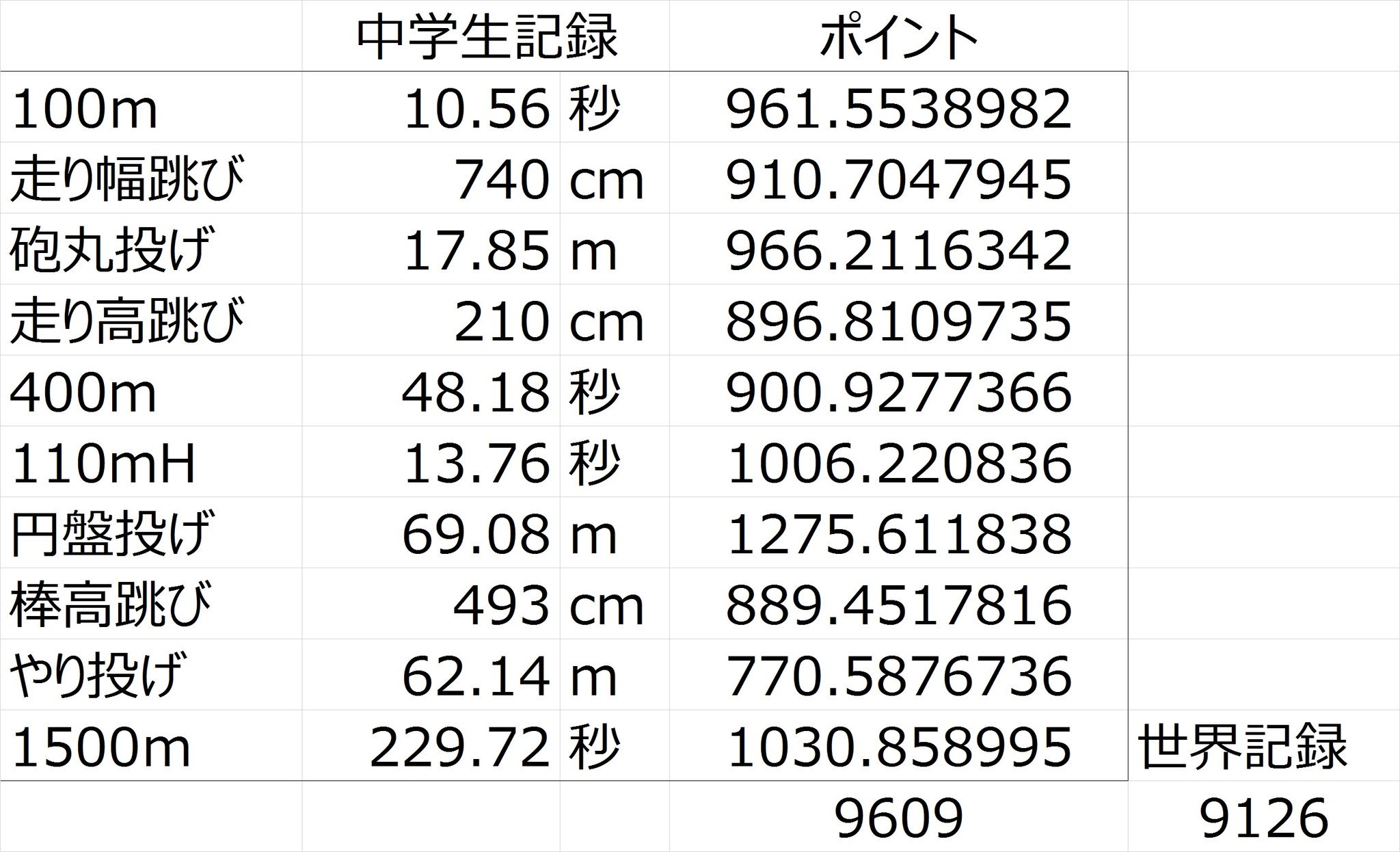 侃々諤々 イチにカケル 10種競技 100m 走幅跳 砲丸投 走高跳 400m 110mh 円盤投 棒高跳 やり投 1500m の世界記録は 9126点 日本の中学生のそれぞれの競技の最高記録をポイント換算すると 9609点 日本の中学生の勝ち T Co Tgzff7b1ij Twitter
