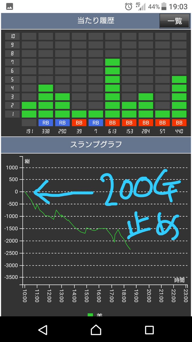tegetege_2's tweet photo. 結構 強めなイベント並び400人

ハピジャグGETしたものの 開始早々 感触悪すぎて200G止め

お祭り雰囲気に流されんで良かった

あっぶね(笑) https://t.co/ftl1Qpdypv