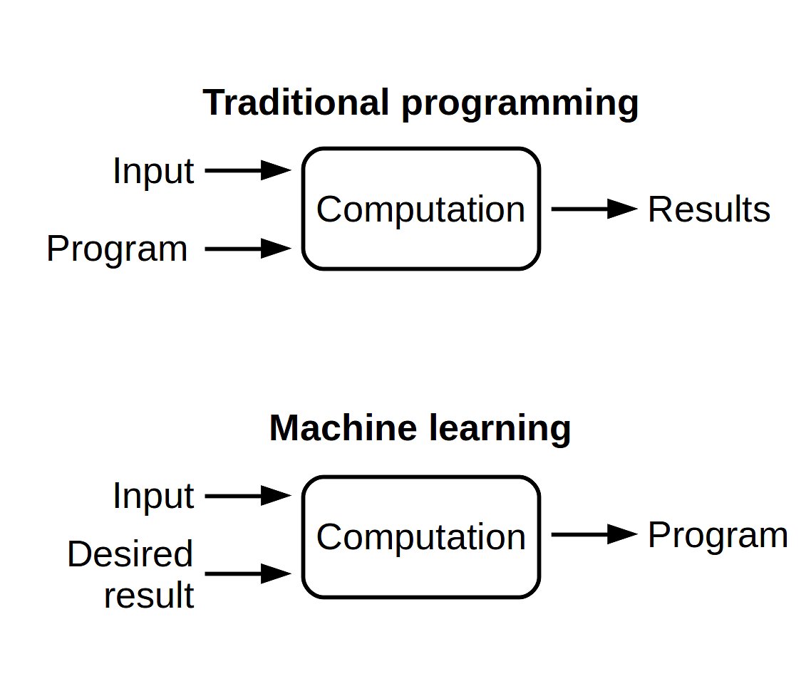 _EduRamp's tweet image. #TechComparision #TraditionalProgramming Vs. #MachineLearning
#programming #Developer #Coding #EduRamp