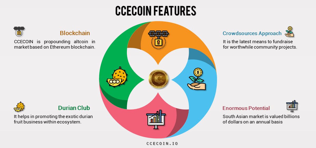 cce_coin's tweet photo. The CCE ecosystem takes advantage of blockchain technology and provides a platform for diverse merchants to sell products and services to buyers - buying and selling with CCECOIN.
#blockchain #cryptocurrency #bitcoin #trading #ecosystem #southasia #ico #ccecoin #finance #durian https://t.co/BpZPWZyEbv