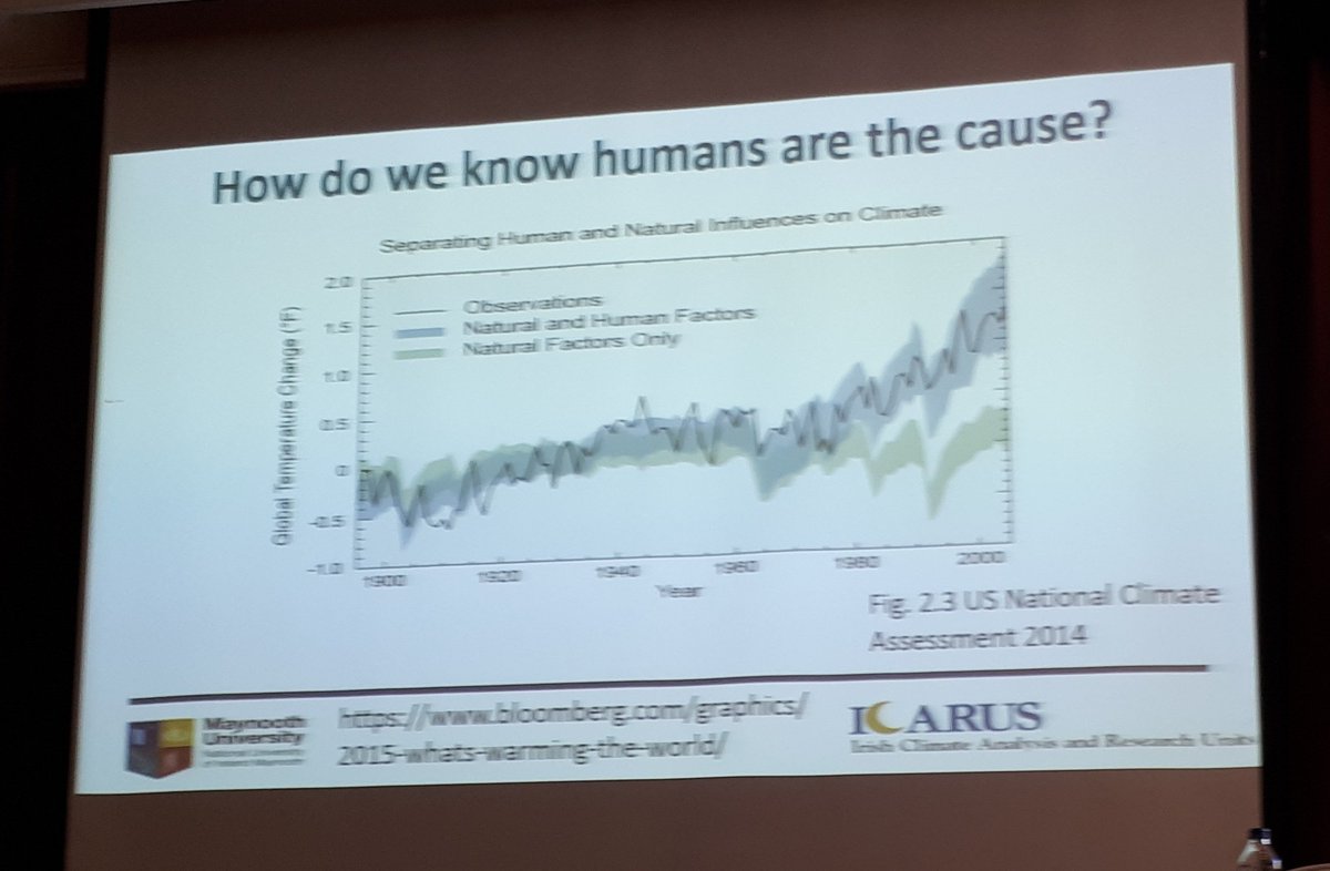 HaroldKingston1's tweet photo. Conor Murphy of @ICARUS_Maynooth showing the human effects on global climate since the industrial revolution #AgriClimate https://t.co/TMzw23z4wk