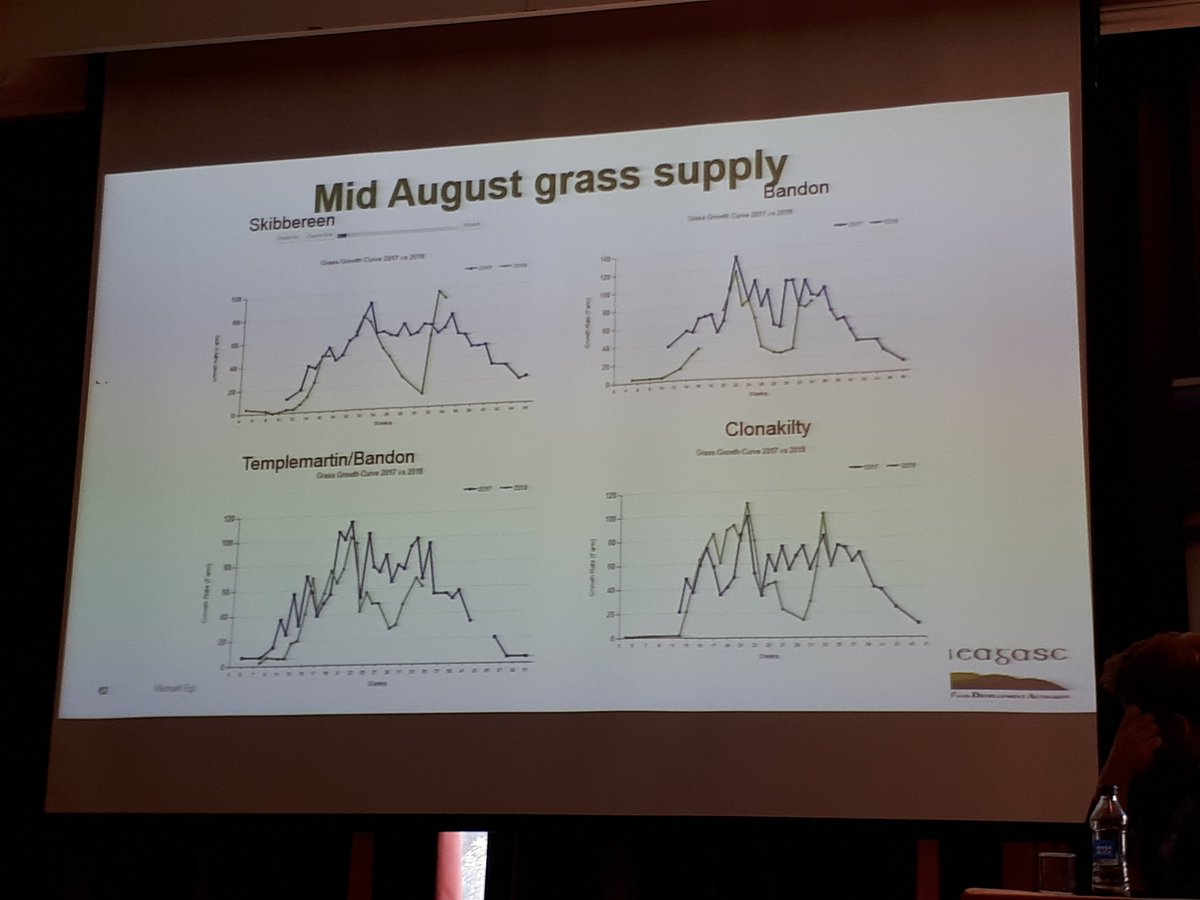 HaroldKingston1's tweet photo. Ml O'Donovan of @teagasc Moorepark says heavy land farms are used to dealing with extremes, but dry farms need to allow in the future for 2018 style 6ton DM/Ha growth deficits #ClimateChange #AgriClimate https://t.co/SA1MoqcIce
