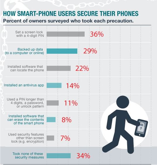 855WhoDoICall's tweet photo. Over 71% of Americans do not back up their contacts in their smartphone. (consumer reports 2013) What's your plan if your phone is lost, stolen or damaged and you need to help? We have your back! Go to https://t.co/sJxZB9lIpi and sign up today! Peace of mind is one click away. https://t.co/TkUPLjBuZL