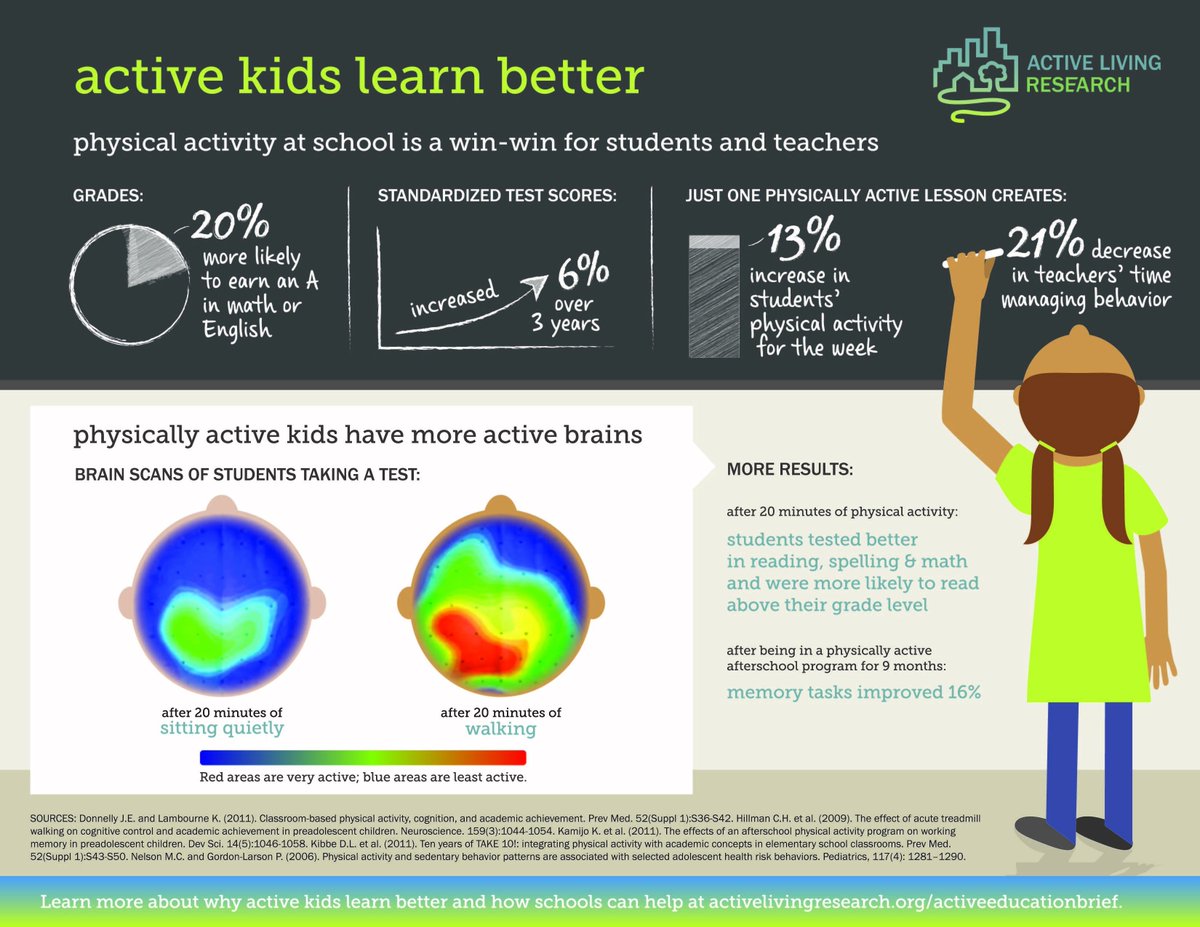 elempeteacher's tweet photo. Everyone wins when #physical #education is a daily part of a #child's life. 
#physed #elempeteacher #peteacher https://t.co/MEESC4dsZO
