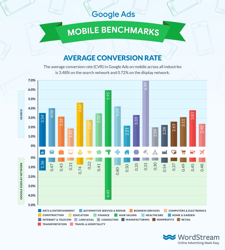 BMCInternet's tweet image. Welk conversiepercentage behaald u met #GoogleAds #AdWords op mobiele apparaten?
smartinsights.com/ecommerce/ecom…