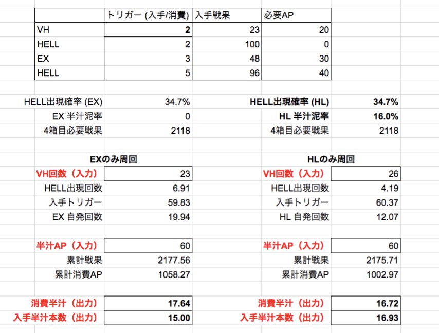 音黒くろ 治癒の錬金術師 ストイベでex周回とhl周回において１箱あたりどれだけ半汁の増減があるか計算しました Hlの順位赤 箱からの半汁泥率とhell出現率が収集中の数値です またvhの平均入手トリガー数を２ Exからのhell出現率はhlと同じだと仮定して