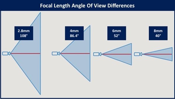 Field Of Vision Chart