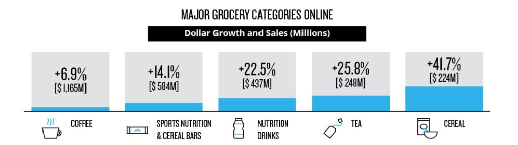 nielsen on twitter wondering which u s grocery categories are