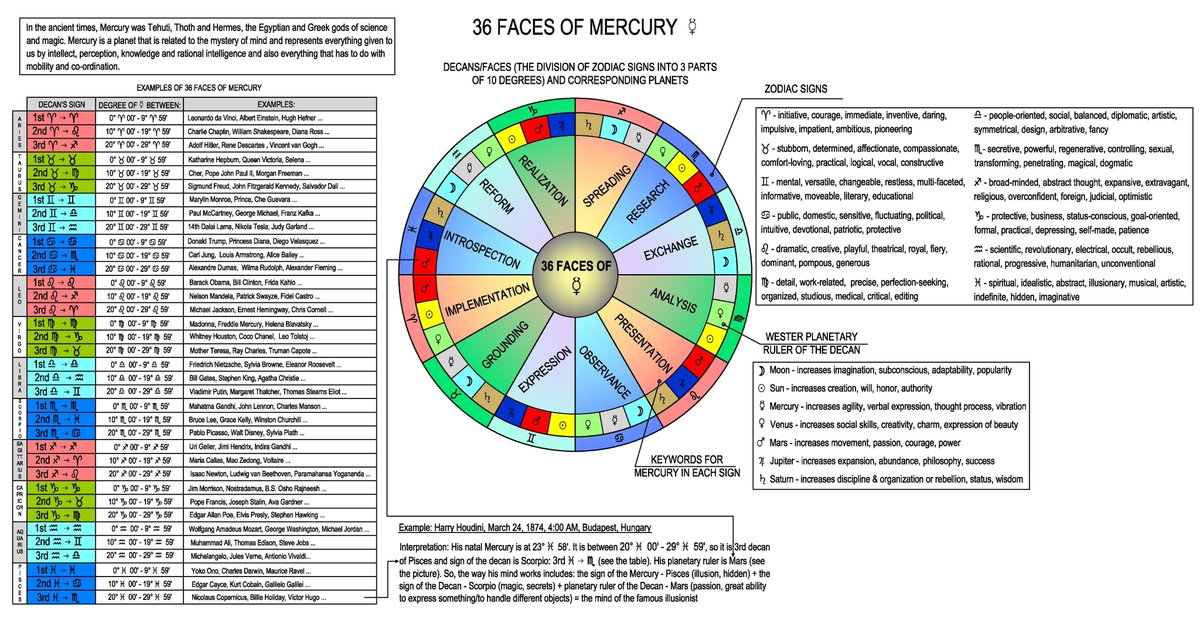 Astrology Decans Chart