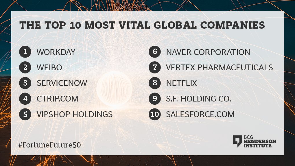 The 10 most vital companies in the new #FortuneFuture50 ranking. Companies, that have what every company needs in a fast-changing business environment: the capacity to explore new opportunities, renew strategy, and reinvent themselves. on.bcg.com/2q0Wnx6