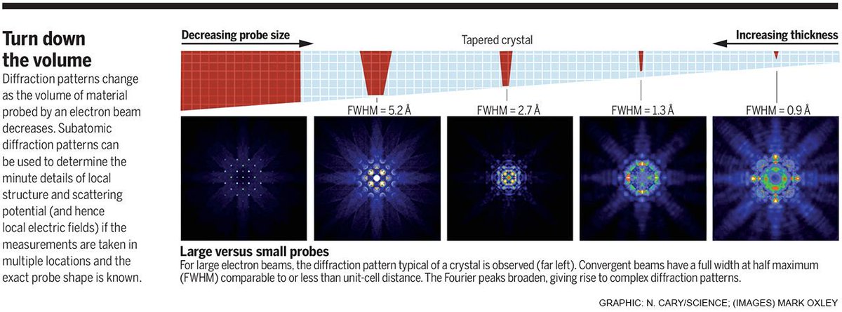 Science Magazine Ptychography Is Poised To Revolutionize The Field Of Electron Microscopy Read More About This Technique And Similar Innovations In Science T Co Jqskactlks T Co Dnxfgqr0so