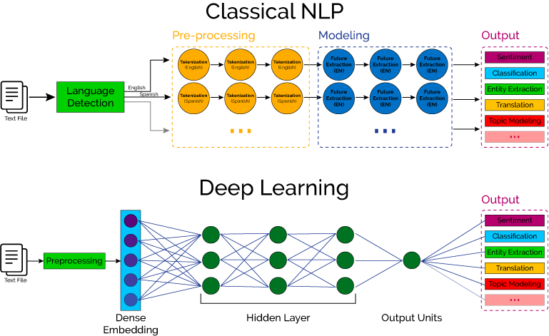 chandigarhai's tweet photo. New way of Learning with #DataScience
#DeepLearning #NLP #MachineLearning
#Modeling for #Sentiment Classification
#Chandigarhai https://t.co/532i6vw496