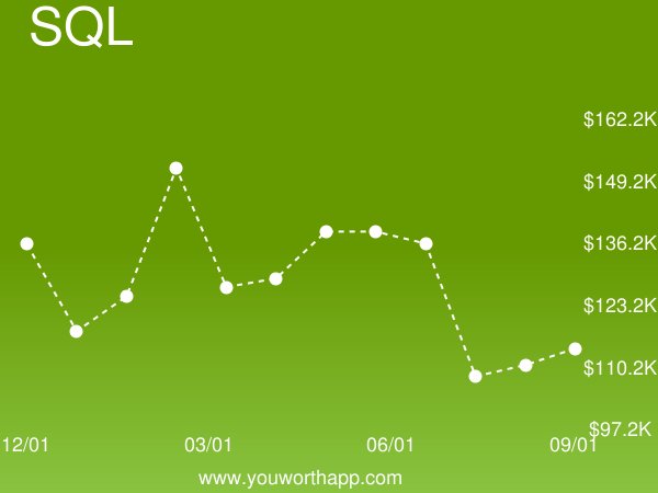 YouWorthApp's tweet image. Structured Query Language (SQL) monthly job market value is up 5% to $113,812.06 buff.ly/2J40nsQ #structuredquerylanguage #salary