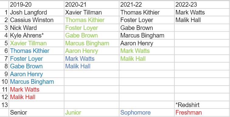 Michigan Scholarship Chart