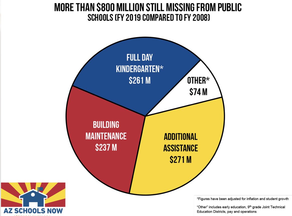 AZ Schools Now (@azschoolsnow) on Twitter photo 