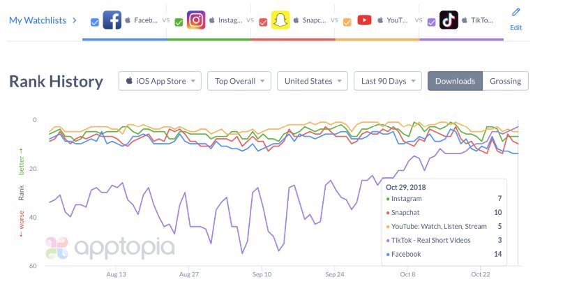 Matt Navarra On Twitter Tiktok Overtakes Youtube Instagram Snapchat And Facebook In App Store Rankings Https T Co Ytksbffwky App Store Ranking Past 90 Days Us App Store Tiktok 3rd Youtube 5th Instagram 7th