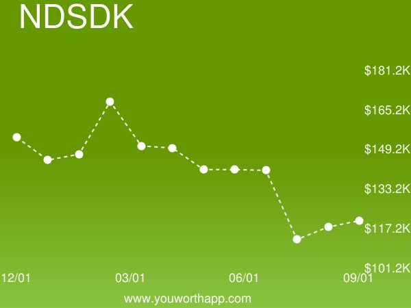 YouWorthApp's tweet image. Android SDK (NDSDK) monthly job market value is up 7% to $120,003.41 buff.ly/2xxv5F9 #androidsdk #salary