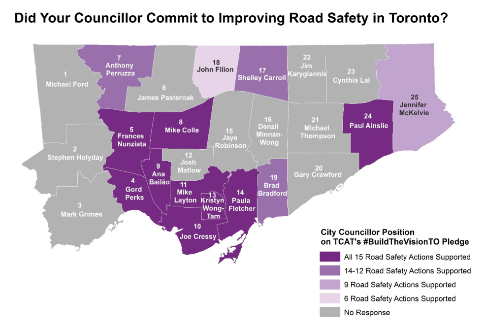 Walk_TO's tweet image. Great graphic from @planningtoronto showing how the elected councillors responded to the #BuildTheVisionTO road safety survey sponsored by a coalition of Toronto organizations including Walk Toronto.