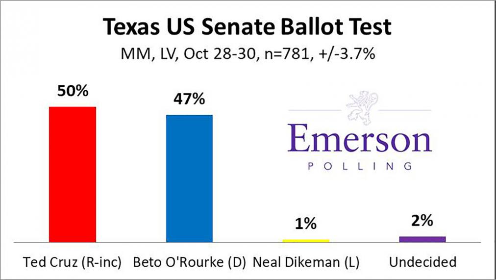 EmersonPolling's tweet photo. #TXpoll
π΄ @tedcruz 50%
π΅ @BetoORourke 47%
π€ 2% undecided https://t.co/bgsFD4dN2d