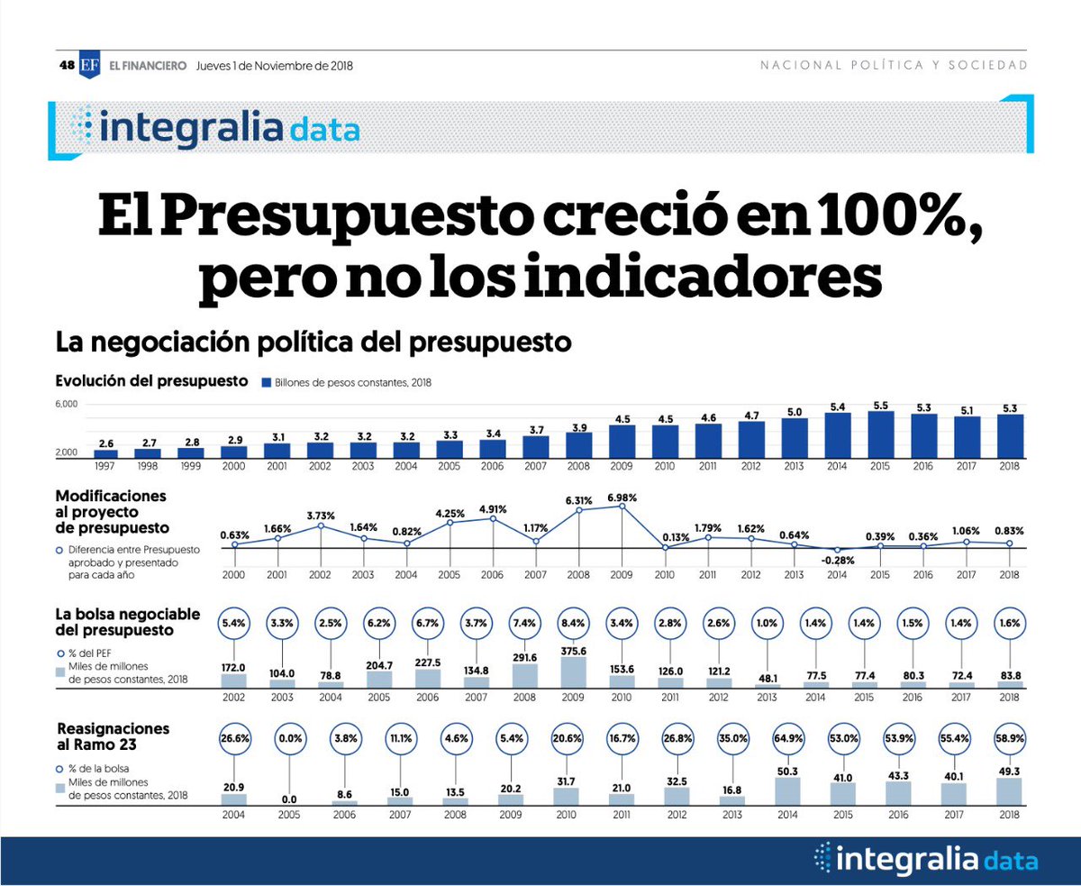 Integralia_Mx's tweet photo. La primera decisión relevante del nuevo gobierno será la presentación del Paquete Económico. Hoy los @Mx_Diputados podrían convertir el presupuesto en motor del desarrollo. Aquí lo que recomendamos: https://t.co/f53frwon0m #IntegraliaData @ElFinanciero_Mx https://t.co/vWpxoTuZ9i