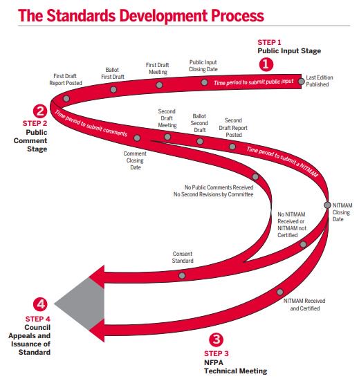 NFPA's tweet image. Participate in the development of an NFPA Standard by submitting a Public Input! See the list of codes now open:  ow.ly/cG5o30mlmYN