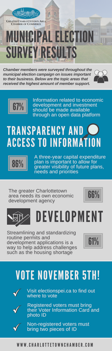 ChtownChamber's tweet image. We've released key findings from our 2018 Municipal Election Survey. Results reinforced that Chamber members are calling for greater access to information /transparency and a focus on development.

Learn more: goo.gl/zPLNdc 

#GCACCadvocacy #peimuni2018
