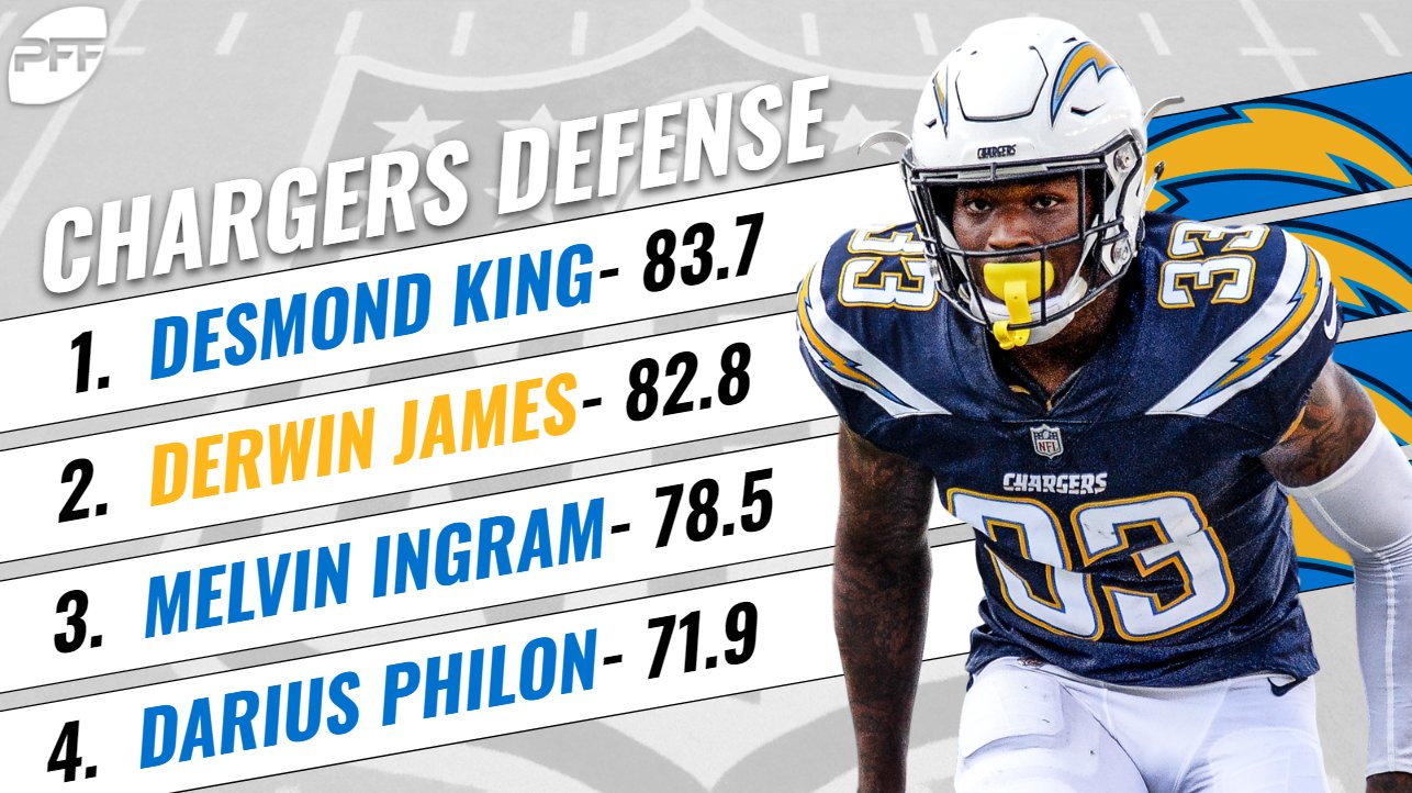 PFF LA Chargers on Twitter "The top four Chargers defensive grades at
