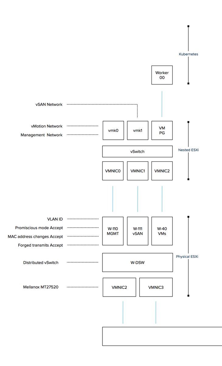 FrankDenneman's tweet photo. #HomeLabFun #Inception Built a nested 8 node vSAN stretched clusters on top of a physical infrastructure of 2 ESXi clusters (separate cluster for vSAN witness) and its now running a HA #Kubernetes cluster on top of that to figure out zone support for VCP. Thx @oriorp and @lamw https://t.co/sBPr7RnO8B