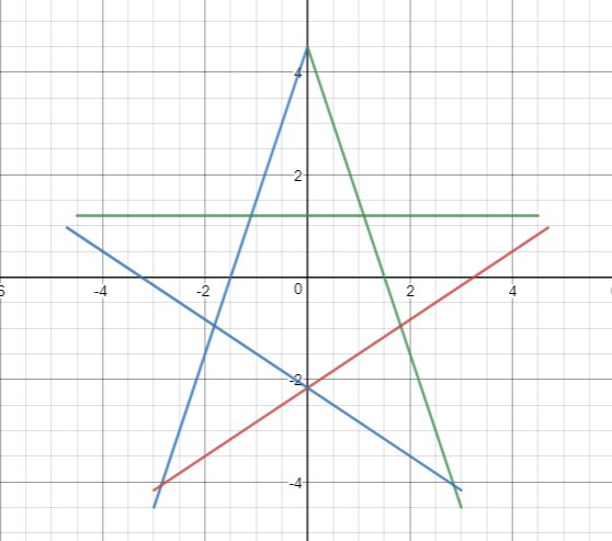 ALJohnsonMathEd's tweet image. Introduced Ss to the @Desmos calculator today. The instructions: Make a picture using lines. It was a great way for them to have choice. I could see the wheels turning on slope, intercept, translations, domain, inequalities, and connections between representations!