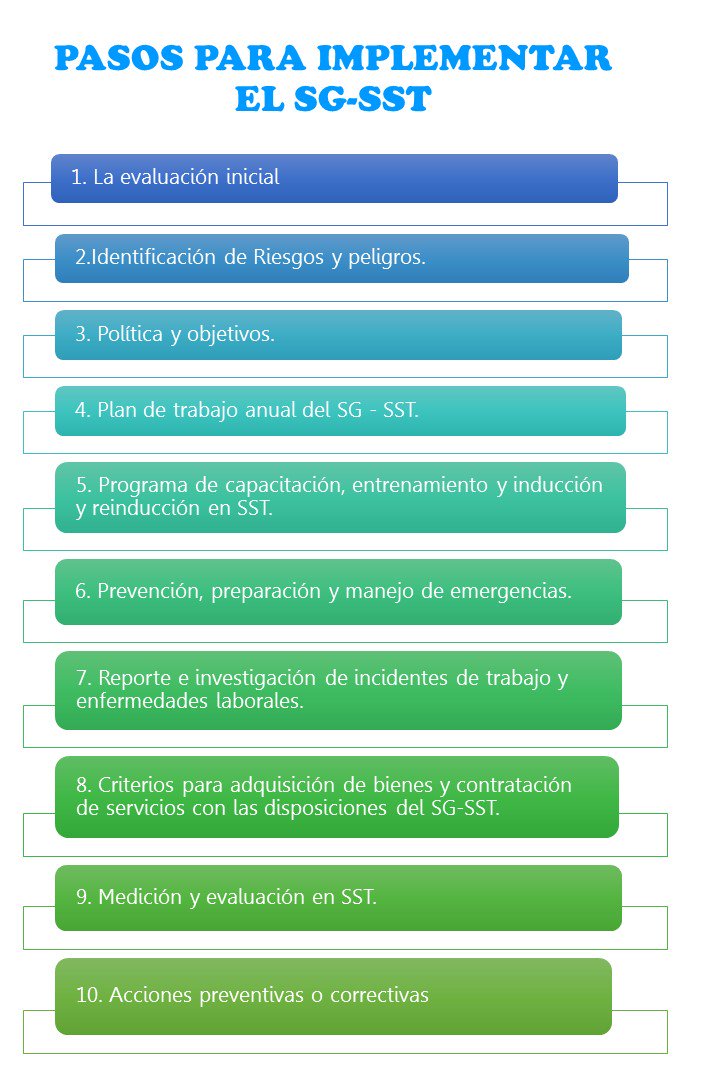 #TrabajoSeguro #IdentificaciondeRiesgos 
Pasos para implementar el Sistema de Gestión de Seguridad y Salud en el Trabajo (SG-SST)