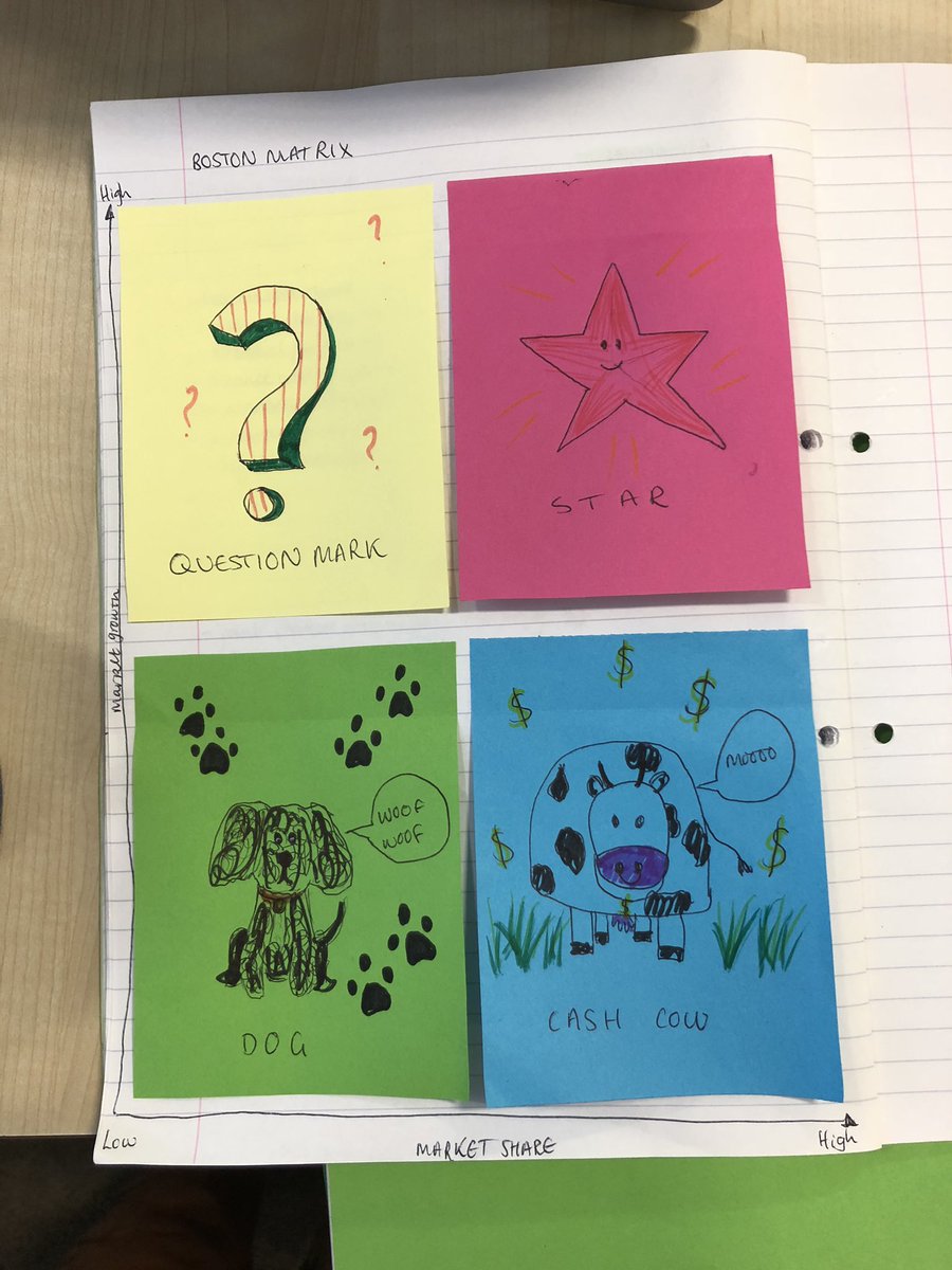 MrsTEHS's tweet photo. Higher class made a good job at creating a revision aid on Boston Matrix today #busedehs #interactivenotes #higherbusman #marketing https://t.co/MWIoNhU2uk