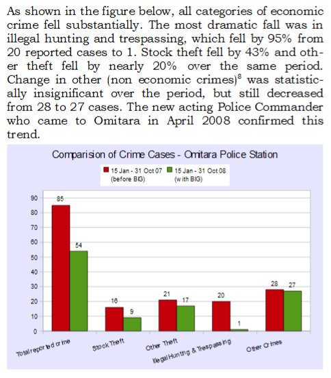 Not only was overall crime cut near in half as a result of the UBI experiment in Namibia, but poaching (aka illegal hunting) was reduced by 95%. Some crimes are done far more out of desperation than others. This seems to indicate that among those is hunting animals to extinction.