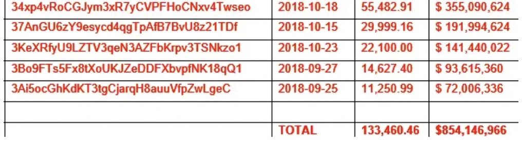 MichaelSuppo's tweet photo. November and December were huge for Bitcoin and Crypto in 2017

An institution (likely) has bought nearly a billion dollars in Bitcoin at $6400 in anticipation of something... 

BAKKT?
An ETF?

A very Merry Christmas coming...? https://t.co/S72zAb7GS9