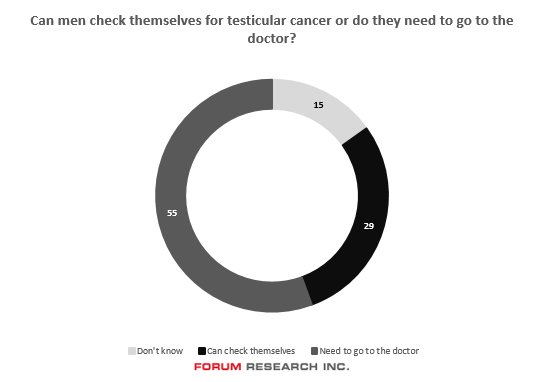 7 in 10 men don't know they can check themselves for testicular cancer. 

Protip: You can. 

It's something #Movember is MOving to change because early detection leads to better outcomes 

Read our Men's Health study done in partnership w <a href="/MovemberCA/">Movember Canada</a> 
forumpoll.com/post/2899/mens… #Mo