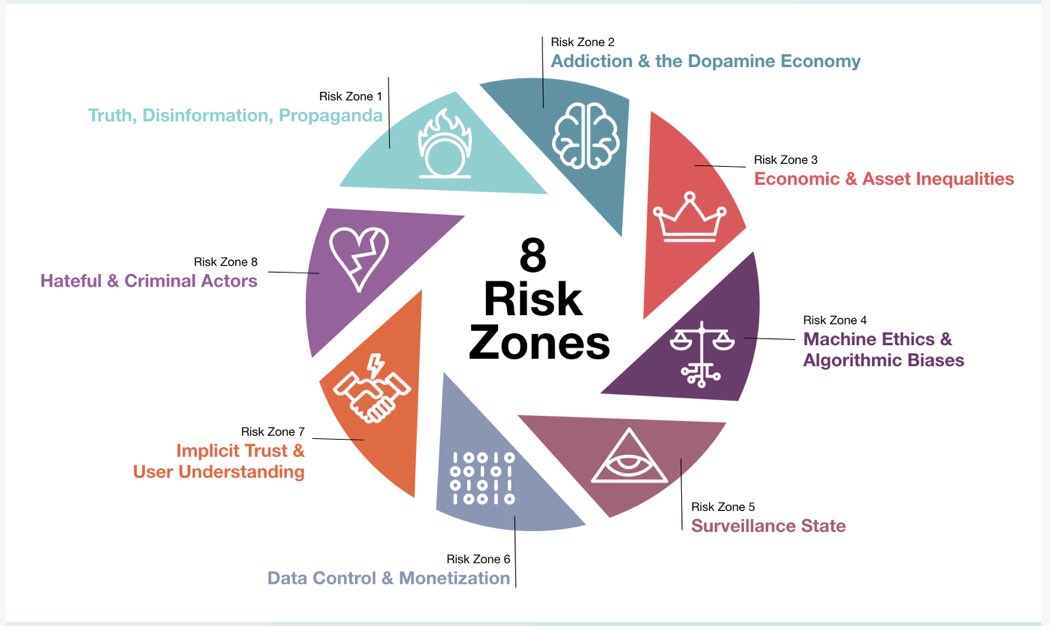 laudyaron's tweet image. Ethical challenges that  technologies can encounter or unleash ethicalos.org #ethicalOS