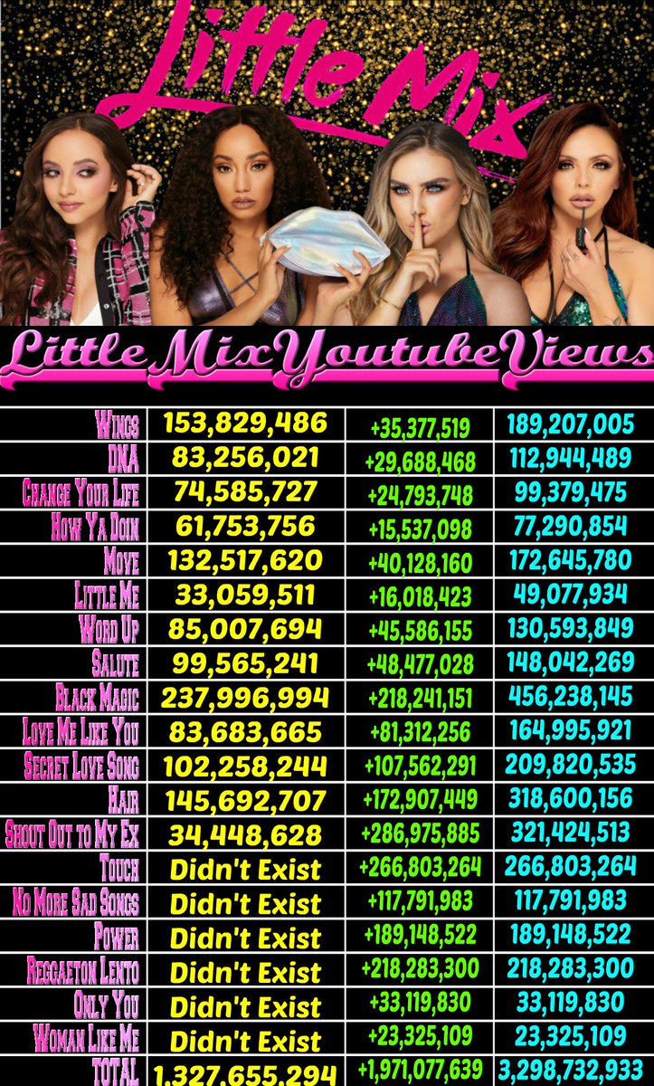 MixerMindset's tweet photo. #LittleMixYouTubeViews
November 1st 2016 (yellow) vs November 1st 2018 (blue) https://t.co/q1XqktSp4m