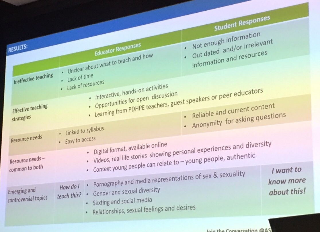 Students want to know more about certain topics in sexuality  education and teachers want to know how to address them. Findings from the Sexual Health in Schools project. #IUSTIAP18