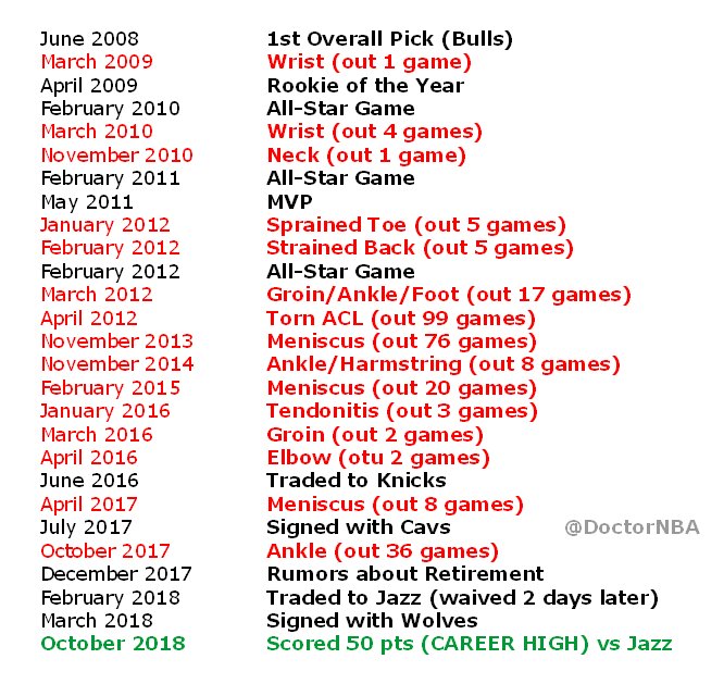DoctorNBA's tweet photo. Derrick Martell Rose.
Winners Never Quit.
Quitters Never Win.
#Respect https://t.co/D6UwBZ8837