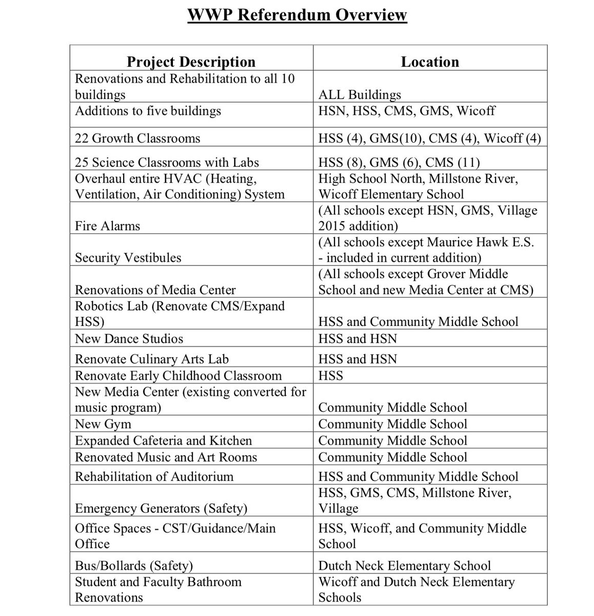 Q. Which schools will be impacted by the referendum?

A. All 10 schools will be positively impacted by the approval of the #WWPreferendum!

For more info → bit.ly/2ELzBn8